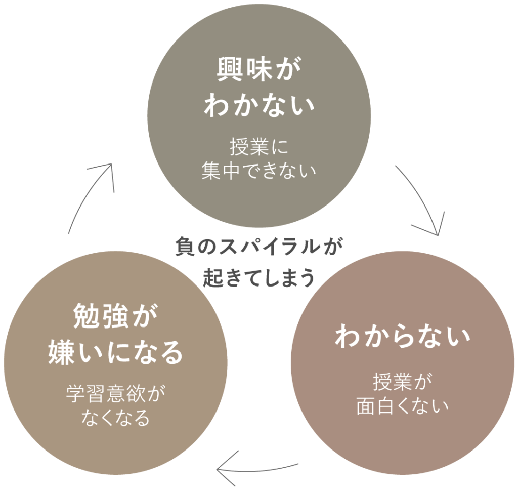 負のスパイラル図