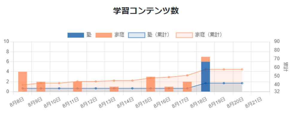 学習コンテンツのグラフ