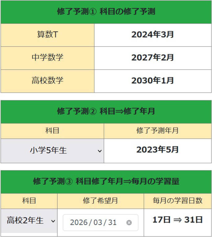 修了予測の図